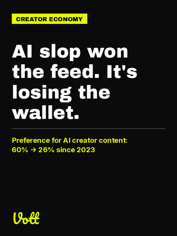 AI slop won the feed. It's losing the wallet — Vott research